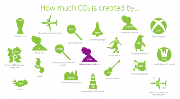 pollution of Co2