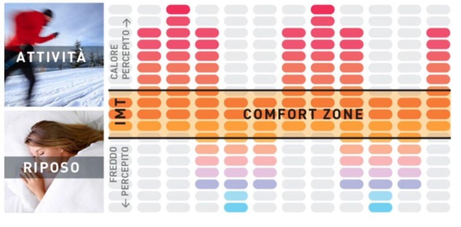 confort ed imbottitura inseta